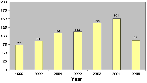 bar graph depicting data from table above graphically.