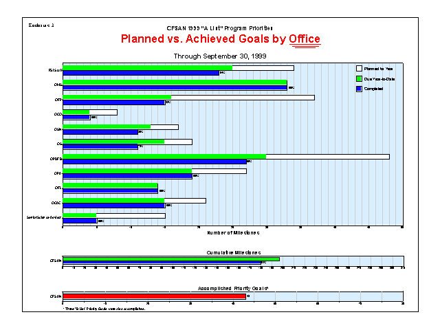 Planned vs. Achieved Goals by Office chart