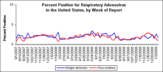 Graph: percent positive respiratory adenovirus tests in the United States, by week