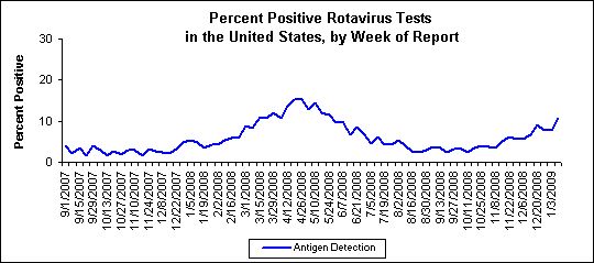 Graph: percent positive respiratory syncytial virus tests in the United States, by week