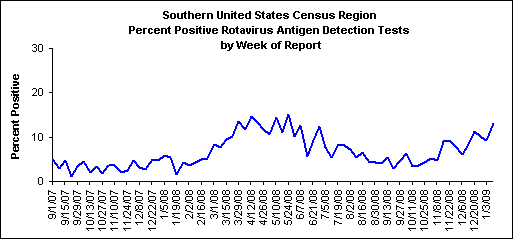 Graph; Southern United States percent positive Rotavirus tests, by week