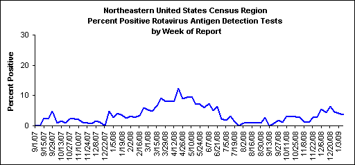 Graph; Northeastern United States percent positive Rotavirus tests, by week
