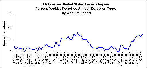 Graph; Midwestern United States percent positive Rotavirus tests, by week