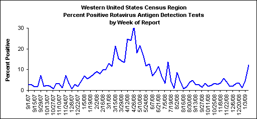 Graph; Western United States percent positive Rotvirus tests, by week