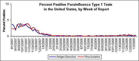 Graph: percent positive parainfluenza type 1 tests in the United States, by week