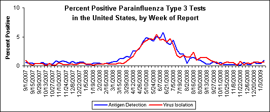 Graph: percent positive parainfluenza type 3 tests in the United States, by week