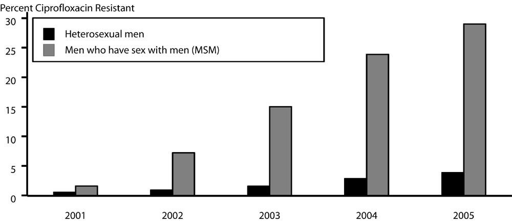 Gonococcal Isolate Surveillance Project (GISP) — Percent of Neisseria gonorrhoeae isolates with resistance to ciprofloxacin by sexual behavior, 2001–2005