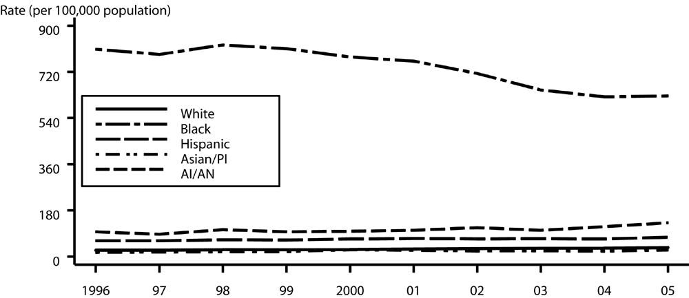 Gonorrhea — Rates by race/ethnicity: United States, 1996–2005