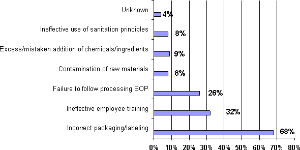 Percent of recall actions due to specific processor-level problems described above