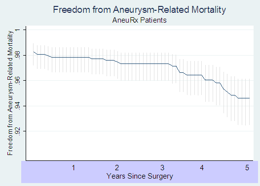 Graph of aneurysm-related mortality - Additional, longer-term data suggests that aneurysm-related mortality continues to increase after 3 years post-implant, reaching 1.3% by year 4 and 1.5% by year 5.