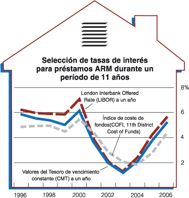 Selección de tasas de interés para préstamos ARM durante un período de 11 años - La gráfica siguiente muestra las tasas de interés de 1996 hasta 2006, incluyendo el London Interbank Offered Rate a un año (de 6.2% en 1996 a 5.6% en 2006), el Índice de coste de fondos (de 4.8% en 1996 a 4.2% en 2006), y los Valores del Tesoro de vencimiento constante a un año (de 5.8% en 1996 a 5.2% en 2006).