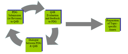 Q4B Evaluation Process