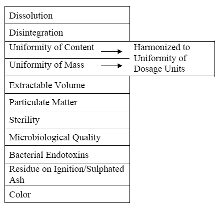 Dissolution, Disintegration, Uniformity of Content - Harmonized to Uniformity of Dosage Units, Uniformity of Mass - Harmonized to Uniformity of Dosage Units, Extractable Volume, Extractable Volume, Particulate Matter, Sterility, Microbiological Quality, Bacterial Endotoxins, Residue on Ignition/Sulphated Ash, Color
