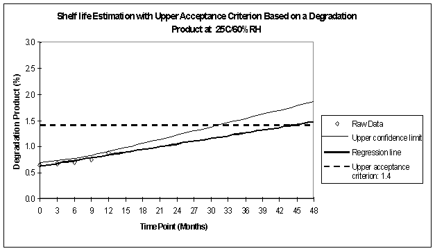Shelf life estimation with upper acceptance criterion based on a degradation product at 25C/60%RH