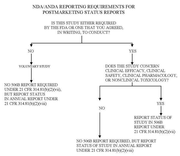 Flowchart for NDA/ANDA reporting requirements for postmarketing status report