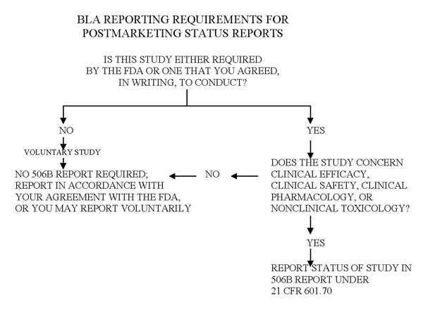 Flowchart for BLA reporting requirements for postmarketing status reports
