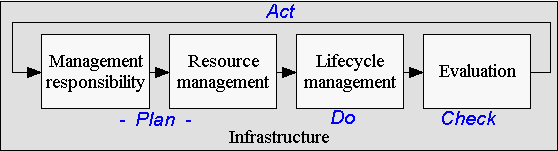 The diagram graphically represents the inter-relationships of the five components of the Quality System Framework. Overlaid on the Infrastructure component, the Management Responsibility component is shown connecting to Resource Management. Continuing the sequence, Resource Management connects to Lifecycle Management and Lifecycle connects to Evaluation. A feedback loop connects the Evaluation component back to Management Responsibility. Labels are added to the diagram as follows: the first two components, Management Responsibility and Resource Management, are labeled as Plan; the Lifecycle component labeled as Do, the Evaluation component is labeled Check, and the feedback loop is labeled as Act. These labels signal link to the cycle called 'Plan Do Check Act'.