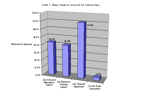 Chart1: Steps Taken to Account For Teleworkers
