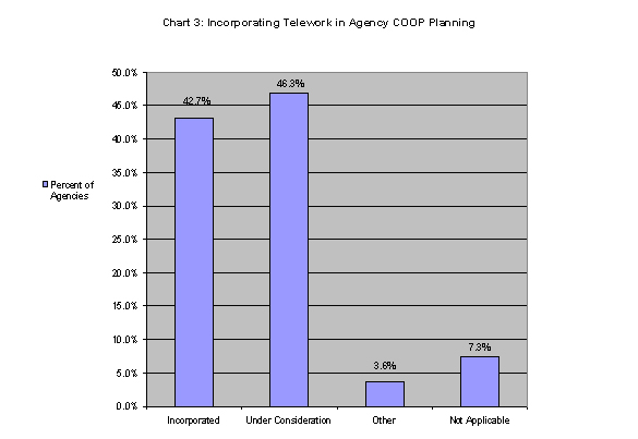 Chart3: Incorporating Telework in Agency COOP Planning