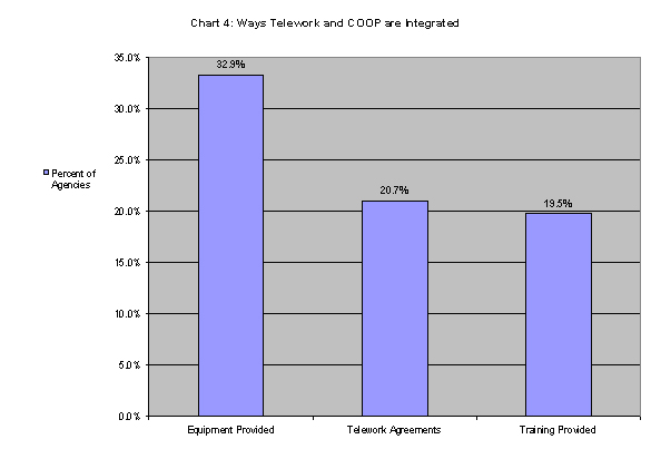 Chart4: Ways Telework and COOP are Integrated