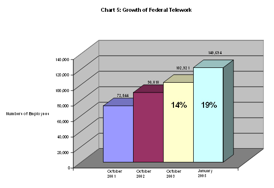 Growth of Federal Telework
