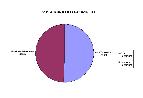Precentage of Teleworkers by Type