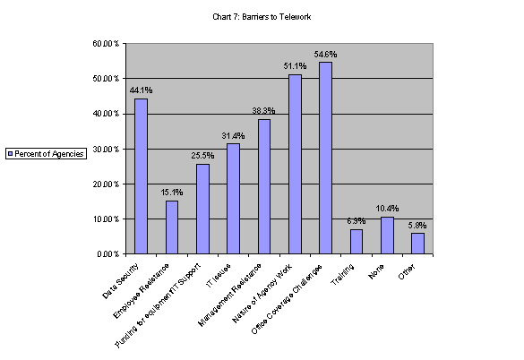 Chart 7: Barriers to Telework