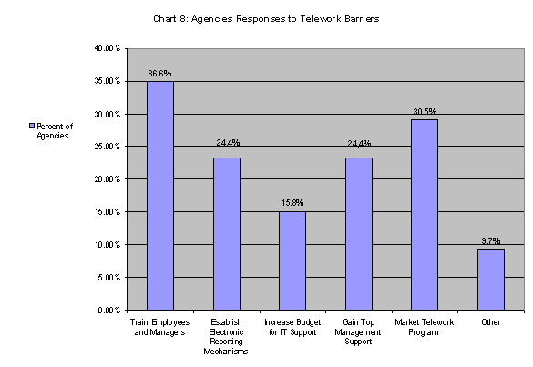 Chart 8: Agencies Resposes to Telework Barriers