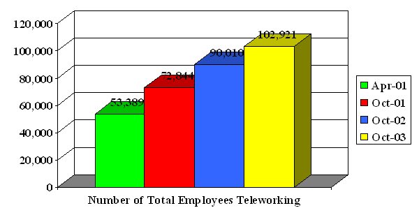 Number of Total Employees Teleworking