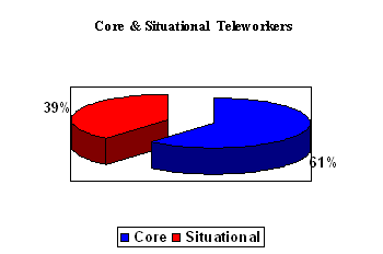 Core & Situational Teleworkers
