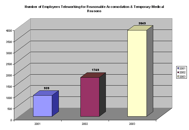 Number of Employees Teleworking for Reasonable Accomodation & Temporary Medical Reasons
