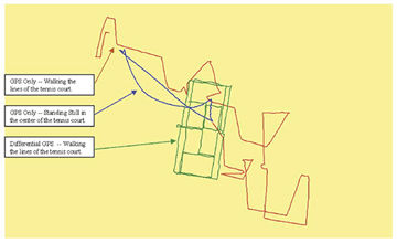 The tennis court demonstration shows the incredible increase in the precision and reliability provided by DGPS in comparison with the earlier GPS.