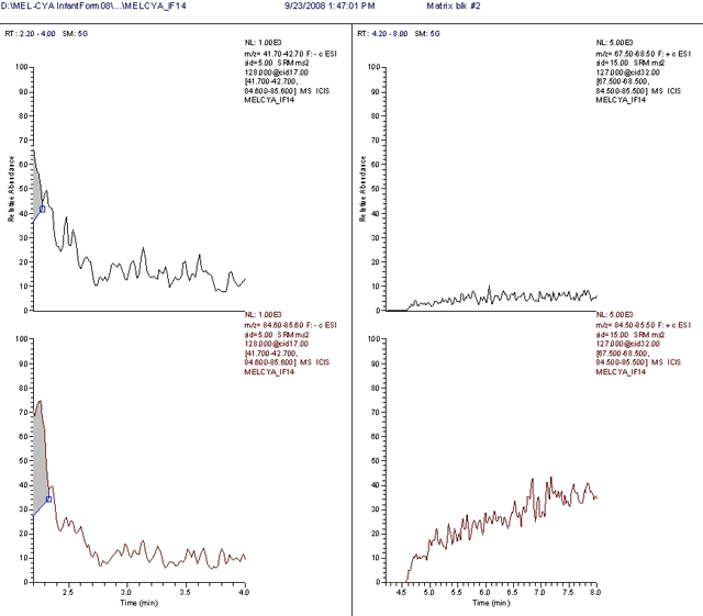 Graphs showing SRM transitions for melamine (MEL) and 
cyanuric acid (CYA) from control infant formula