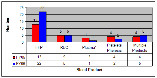 Blood Product versus Number of TRALI reports.  FFP: FY05 13, FY06 22; RBC:  FY05 5, FY06 5; Plasma: FY05 3, FY06 1; Platelets Pheresis: FY05 4, FY06 2; Multiple Products: FY05 4, FY06 5
