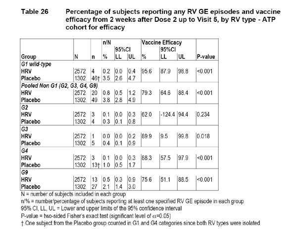 Table 26 Percentage of subjects reporting any RV GE episodes and vaccine efficacy from 2 weeks after dose 2 up to visit 5, by RV type