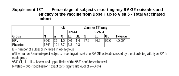 Percentage of subjects reporting any RV GE episodes and efficacy of the vaccine from dose 1 up to visit 5