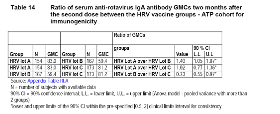 Table 14: ratio of serum anti-rotavirus IgA antibody GMCs two months after the second dost between the HRV vaccine groups