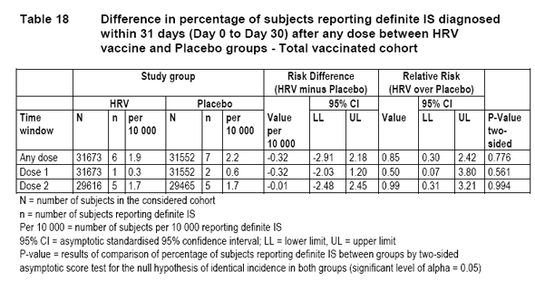 Table 18: Difference in percentage of subjects reporting definite IS diagnosed within 31 days (Day 0 to Day 30) after any dose between HRV vaccine and Placebo groups - Total vaccinated cohort
