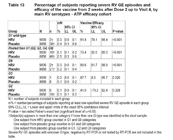 Table 13: Percentage of subjects reporting severe RV GE episodes and efficacy of the vaccine from 2 weeks after Dose 2 and up to Visit 4 - by main RV serotypes