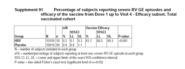 Percentage of subject reporting severe RV GE episodes and efficacy of the vaccine from dose 1 up to visit 4 - efficacy subset, total vaccinated cohort