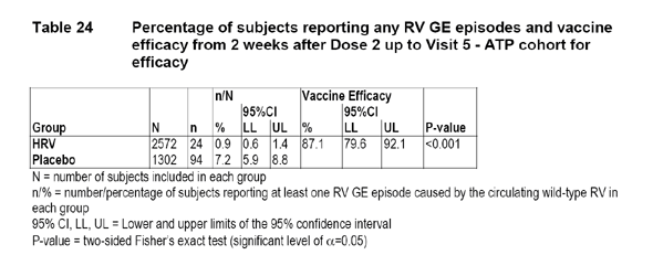 Table 24: percentate of subjects reporting any RV GE episodes and vaccine efficacy from 2 weeks after dose 2 up to visit 5
