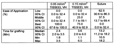 Table showing differences in secondary endpoints