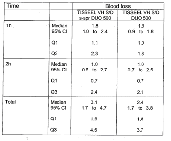 Table showing amount of blood loss over one hour, 2 hours, and total s-apr versus bv-apr