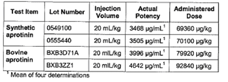 Table showing doses received per test item