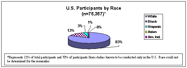 Figure 3. U.S. Participants by Race