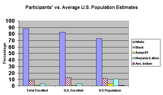 Figure 4. Participants vs. Average U.S. Population Estimates