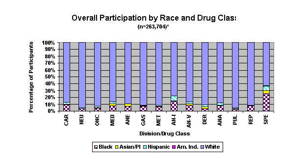 Figure 7. Overall Participation by Race and Drug Class
