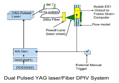 This graphics shows the Dual Pulsed YAG laser/Fiber DPIV System