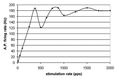 Figure 4 as described below as AP firing rate in HZ for the verticle axis going from 0 to 200 and Stimulation rate in pps for the horizontal axis going from 0 to 2000