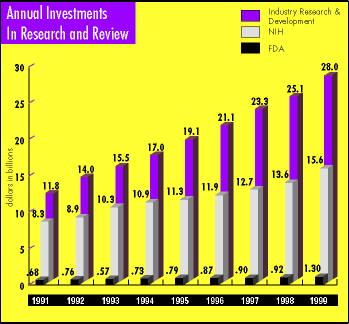 chart comparing annual investments in research by Industry, NIH and FDA